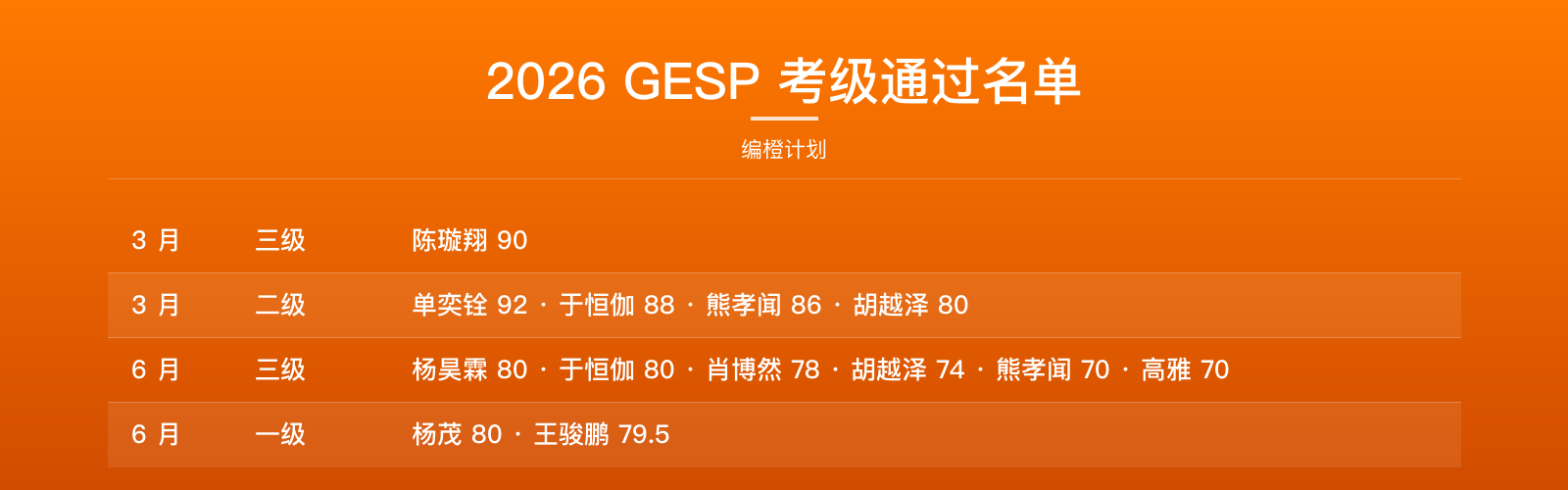 GESP 考级通过名单