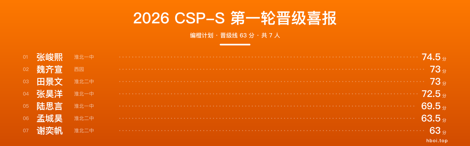 2026 CSP-S 第一轮晋级喜报