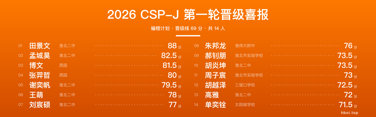2026 CSP-J 第一轮晋级喜报